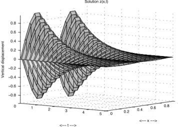 Fig. 2. Time evolution of the z-component of the solution to (8), (2) and (3) with u 0 = 5.