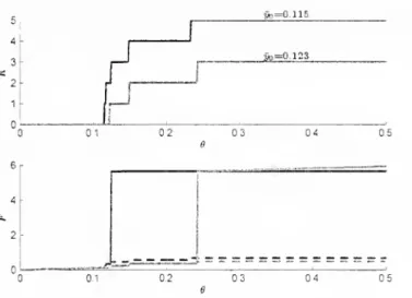 Figure 5: The costly-audit equilibrium. The top panel plots the cacade size K as a function of the losses in the originating bank 6 for different levels of the flexible reserves y Q 