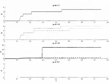 Figure 6: The costly-audit equilibrium with precautionary insolvencies. Each one of the four panels plots the cascade size K as a function of 6 for a different level of the flexible reserves y (in increasing order of y from top to bottom)