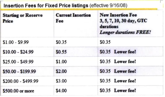Figure 4: Insertion fees for fixed price listings for &#34;other categories&#34;