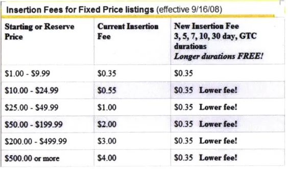 Figure 4: Insertion fees for fixed price listings for "other categories"