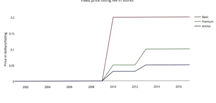 Figure  6: Fixed price listing fee in subscription stores