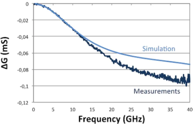 Figure 3 and 4 present the corresponding results for both  simulations and measurements