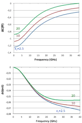 Fig. 9. Simulated capacitive and conductive contrasts for different relative  permittivity of bead (from 2.5 to 20).