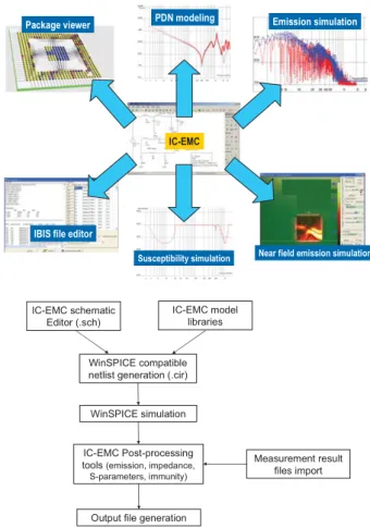 Figure 3.   The IC-EMC capabilities in terms of emission and immunity  prediction, and the generic flow used to simulate EMC at integrated circuit 