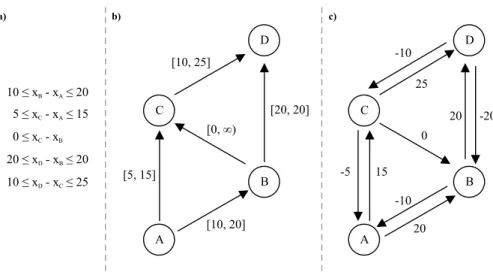 Figure 2: (a) An STN as specified by its set of constraints. (b) The same STN represented graphically