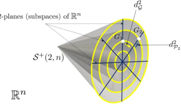 Figure 2. A pictorial representation of the positive semidefinite cone S + (2, n). Viewing matrices G 1 and G 2 as ellipsoids in R n , the closeness consists of two contributions: d 2 G (squared  Grass-mann distance) and d 2 P 2 (squared Riemannian distanc