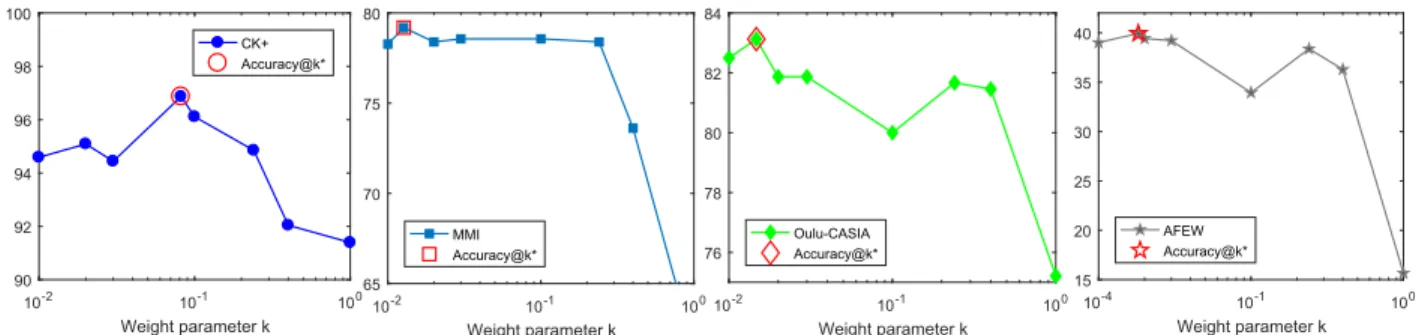 Figure 3. Accuracy of the proposed approach when varying the weight parameter k, on (left to right) CK+, MMI, Oulu-CASIA, and AFEW.
