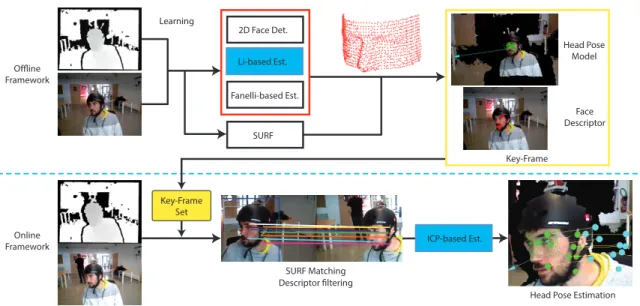 Figure 1. Pipeline of the proposed head pose tracking framework.