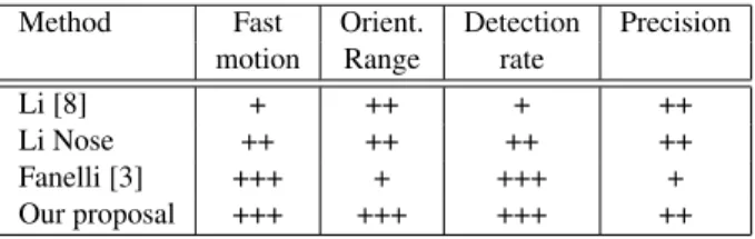Table 2. Evaluation summary of each head pose estimator.