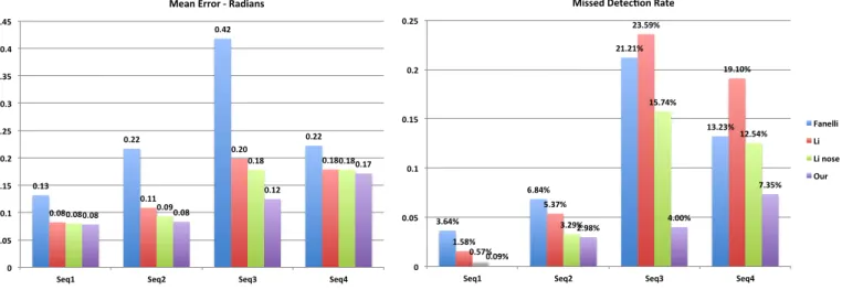 Figure 5. Results using our dataset: (blue) Fanelli, (red) Li simple approach, (green) Li proposal including of nose detection heuristic, and (purple) our descriptor-based method