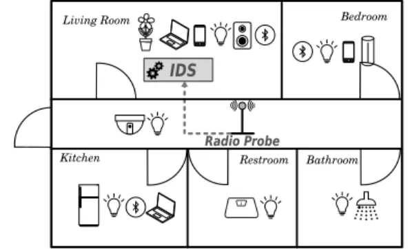 Figure 1. A smarthome example integrating the IDS and one radio probe