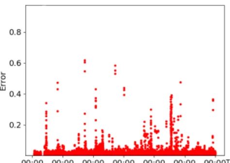 Figure 6. Attack error - dataset 2 at 800-900MHz