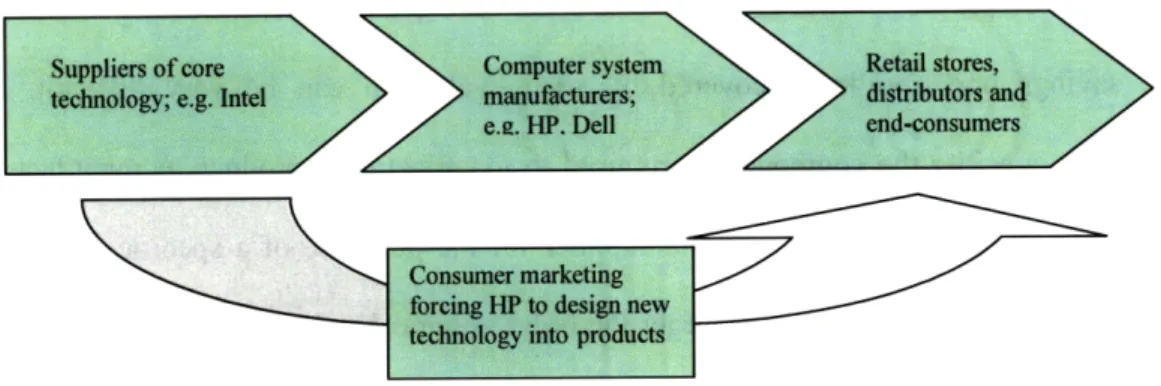 Figure 2 - Technology-driven product variety