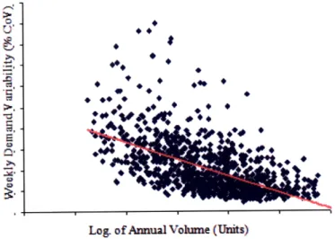 Figure  11  - Demand variability decreases with increased demand volume