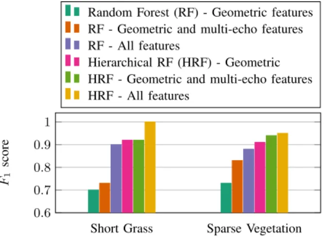 Fig. 5. Excerpt from table II: F 1 score comparison for Short Grass and Sparse Vegetation after 3-fold cross-validation.