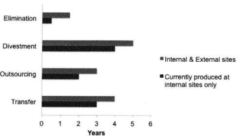 Figure 4:  Average  timeframe to  complete  execution  of supply point decisions