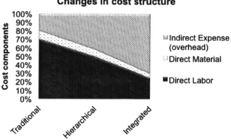 Figure 9:  Indirect costs  are displacing  direct costs  in integrated businesses  [14]