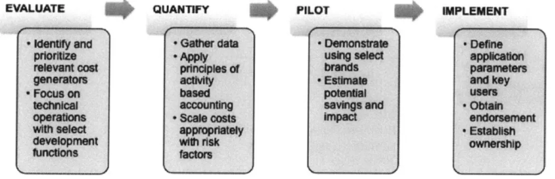 Figure  10: Summary of thesis  approach and project phases