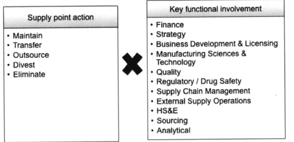 Figure 11:  Identifying  cost generating activities  by  functional  involvement  in supply  point actions