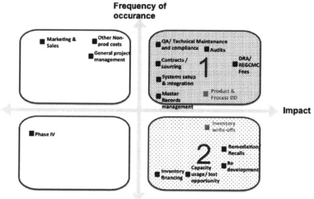 Figure  12:  Classification  of  complexity  cost  generating  tasks by  impact and frequency  of occurrence