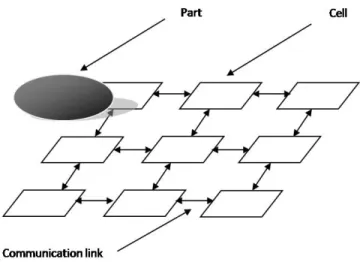 Figure 1. Communication network of the smart surface  Distributed computing (e.g. distributed state acquisition and  concurrent pattern recognition) on dedicated architectures like 