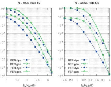 Fig. 2. Bit Error Rate (squares) and Frame Error Rate (circles) for the Fast- Fast-SSC decoder