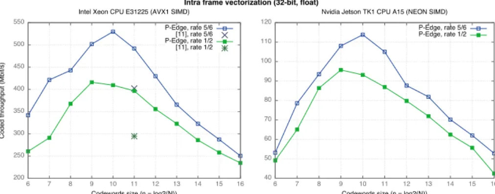 Fig. 6. Performance comparison between several code rates of 32-bit floating point decoding stages (running on the Intel R Xeon R CPU E31225 and, respectively, on the Nvidia R Jetson TK1 R CPU A15).