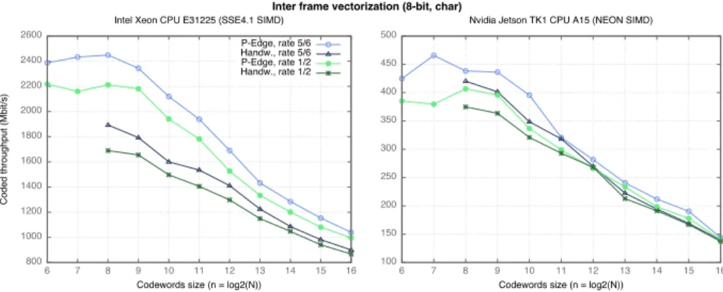 Fig. 7. Performance comparison between several code rates of 8-bit fixed point de- de-coding stages (running on the Intel R Xeon R CPU E31225 and, respectively, on the Nvidia R Jetson TK1 R CPU A15)