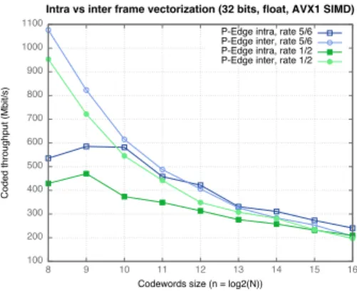 Fig. 9. A focus on 32-bit floating point P-EDGE decoder instances performance on large codeword size, considering the decoding time only (on Intel Xeon CPU E31225).