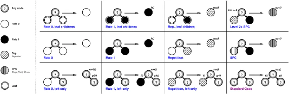 Fig. 3. Subtree rewriting rules for processing specialization.