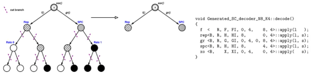Fig. 4. Generation process on a small binary tree (N = 8). The tree is cut and the computations are versioned according to the location of the frozen bit