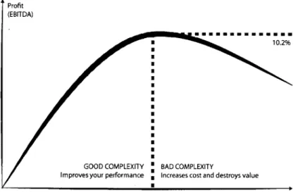 Figure 2: Collinson  and Jay's complexity  curve[3].