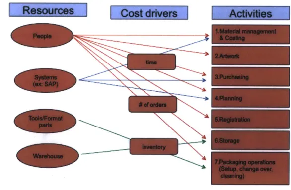 Figure  7: Mapping  of complexity  cost drivers to resources  and activities.