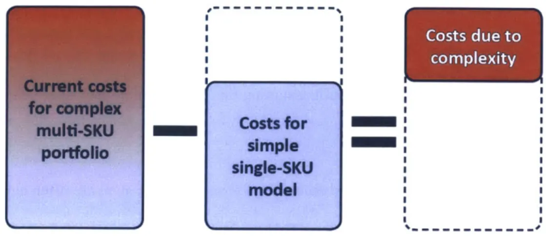 Figure  8:  Top-down  complexity  cost model  approach.