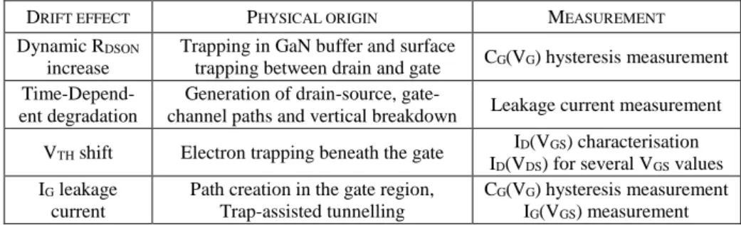 Table 2. Drift effects in GaN HEMTs, physical origin and measurement to test each effect,  based in [8].