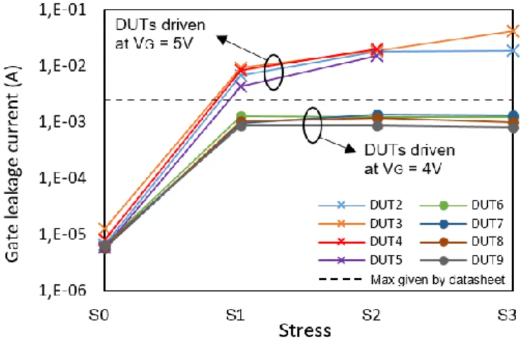 Figure  5  summarizes  measured  gate  leakage  current  I G   of  eight  DUTs  during  the  power cycling test