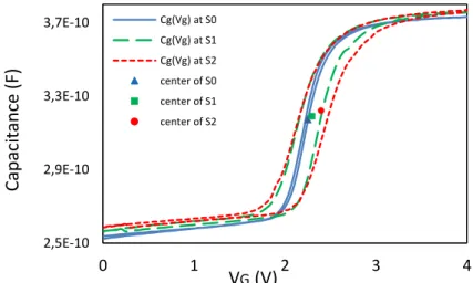 Fig. 7.  C G (V)  characteristic a  GaN HEMT  driven at V G =4V 