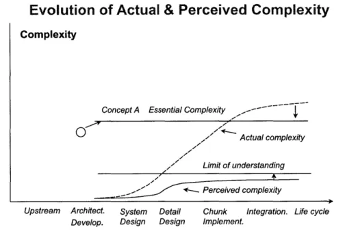 Figure  4-1:  Evolution  of complexity  [6]
