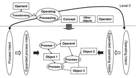 Figure  5-8:  OPM:  from  value  0  to  level  1  [6]