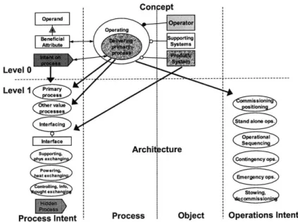 Figure  5-10:  OPM:  level  1  processes  and  operational  intents  [6]