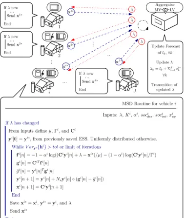Fig. 1: Description of the decentralized MSD algo- algo-rithm. With some important parameters as follow, λ is sum of total load and PEV distribution load; K i is pure strategies, α i is trade-off parameter; soc i ini and soc i des are initial and desired s