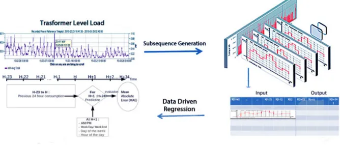 Fig. 3: Data representation in a standard propositional learning format.