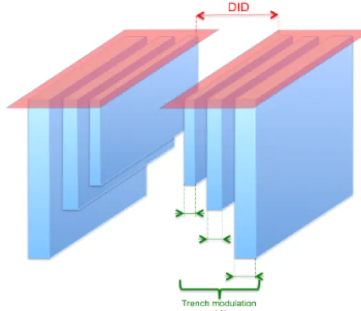 Figure  11: Scheme  of 3D back-to-back Trench  diodes with width and depth modulation