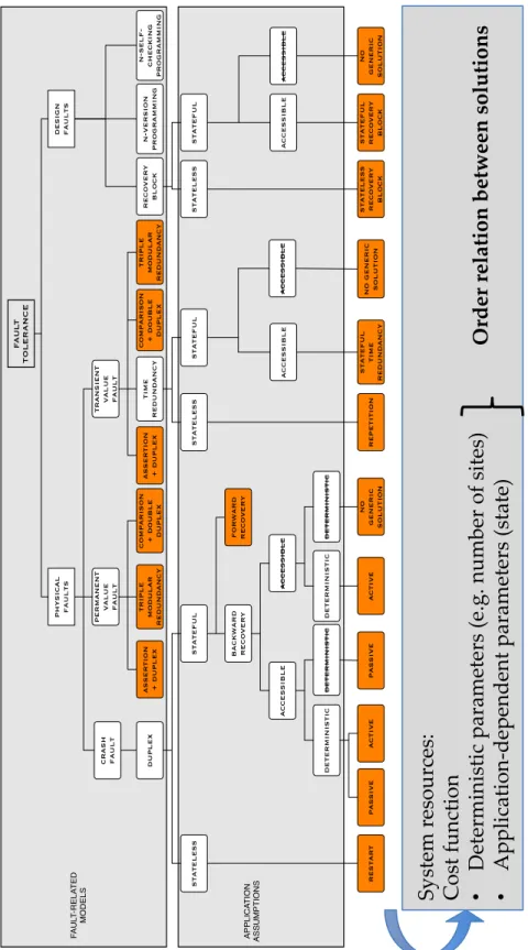 Fig. 3. Classification of fault tolerance mechanisms