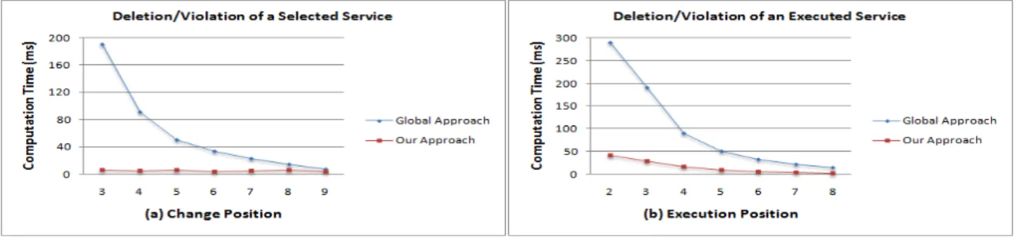 Fig. 4. Performance in terms of computation and interruption time