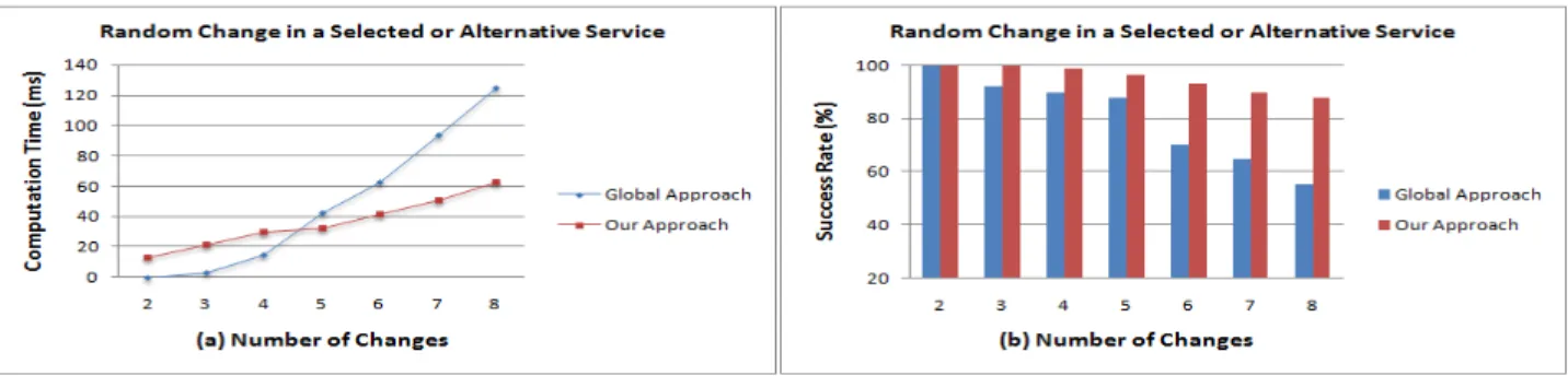 Fig. 6. Computation time and success rate versus number of changes