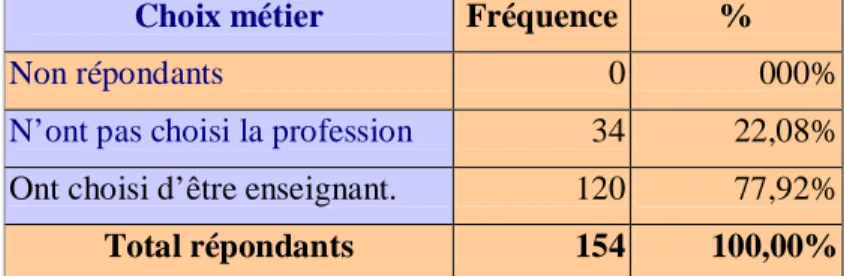 Tableau n°1  Mentionnant si la profession d’enseignant a fait l’objet d’un choix. 