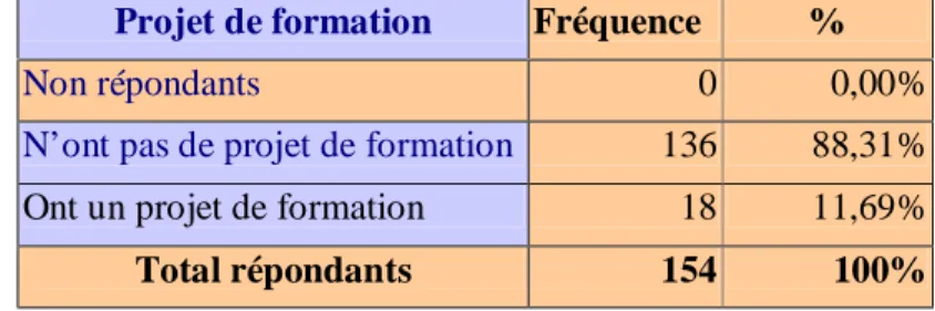 Tableau n°5 montrant l'existence ou l'absence d’un projet   de formation chez les enseignants