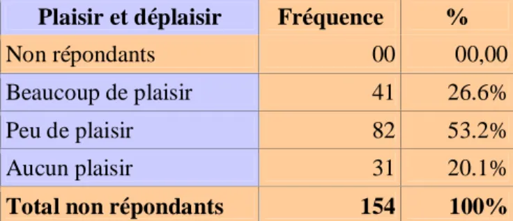 Tableau n°11 : Le travail à l'université entre plaisir et déplaisir. 